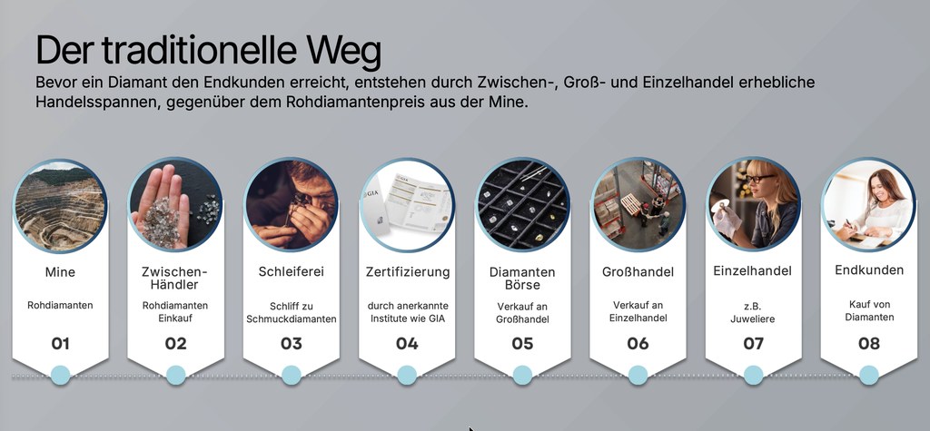 Diamanten Wertschöpfung