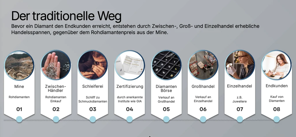 Diamanten Wertschöpfung