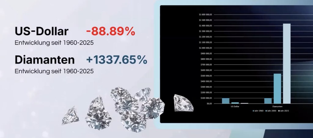Diamond Solution Wertentwicklung USD vs. Diamanten