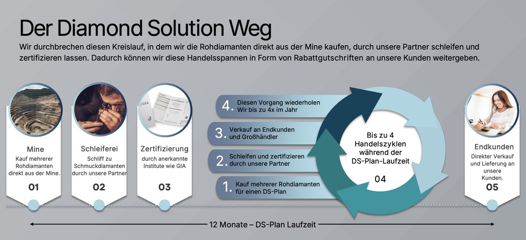 Diamond Solution Diamanten