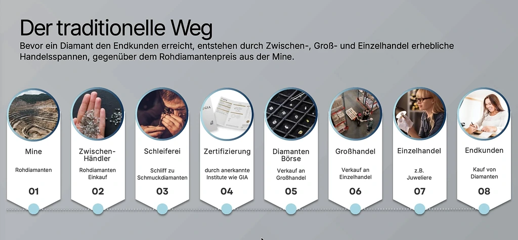 STIG ROCK Diamanten-Wertschöpfung
