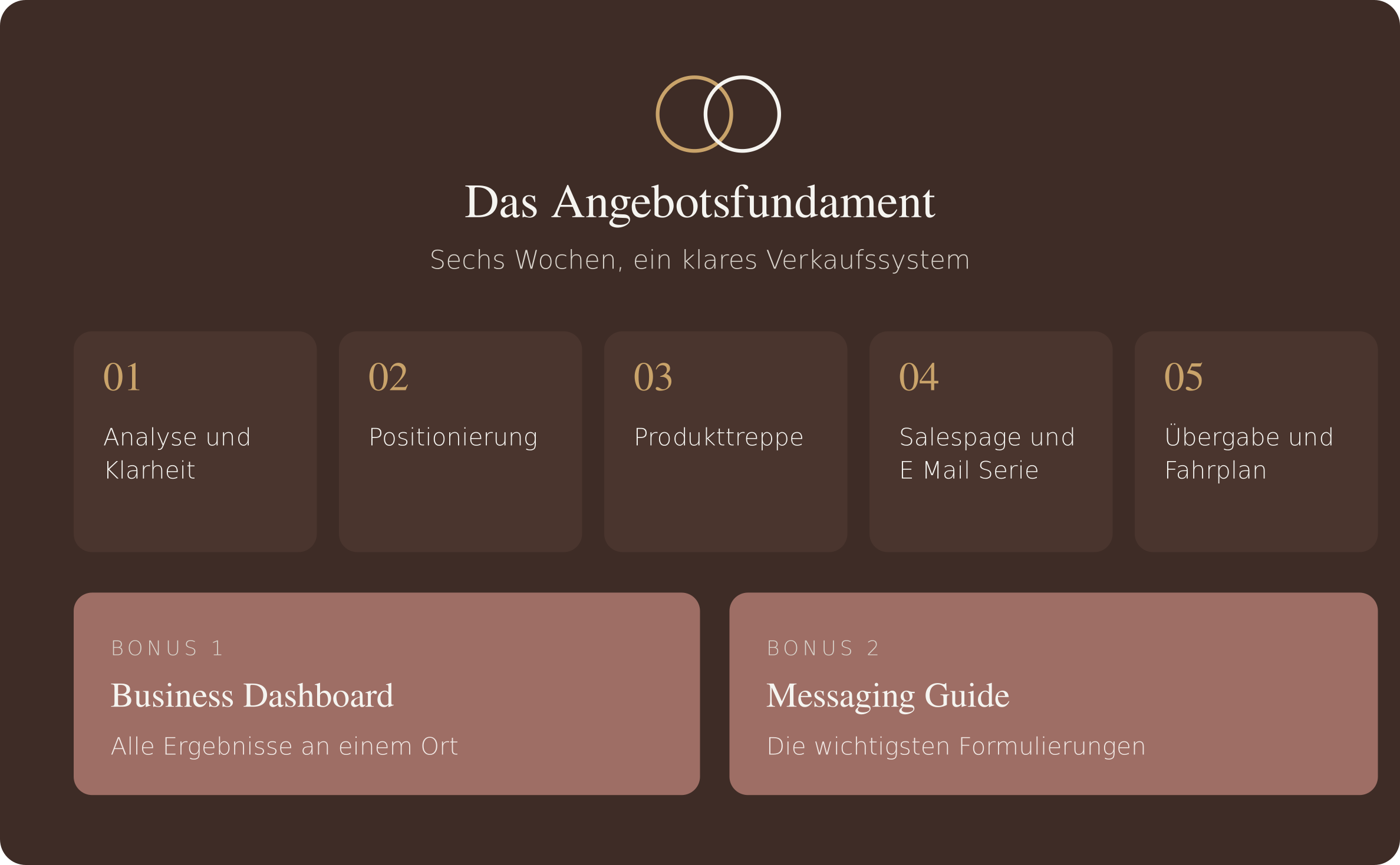 Das Angebotsfundament, alle enthaltenen Leistungen im Überblick